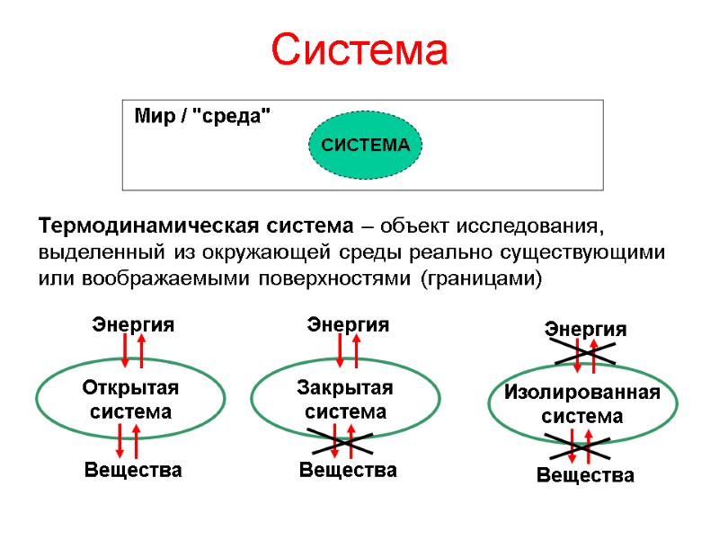 Система Термодинамическая система – объект исследования, выделенный из окружающей среды реально существующими или воображаемыми